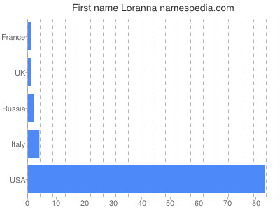 Given name Loranna