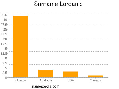 Surname Lordanic