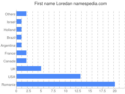 Given name Loredan