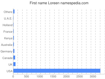 Given name Loreen