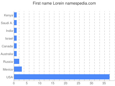 Given name Lorein