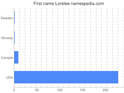 Given name Lorelee