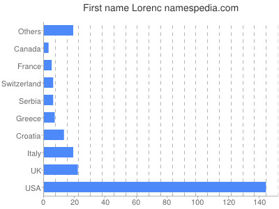 Given name Lorenc