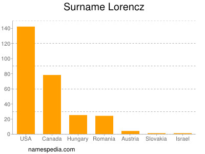 Surname Lorencz