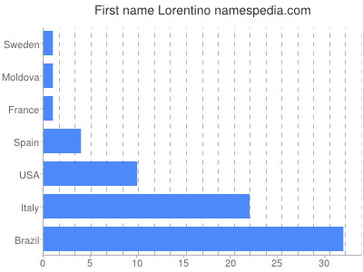 Given name Lorentino