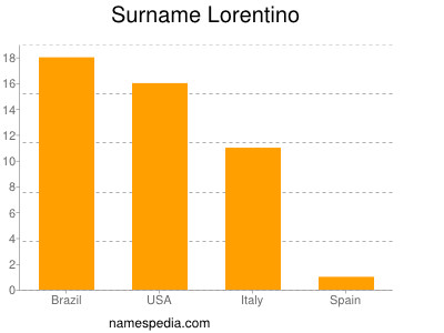 Surname Lorentino