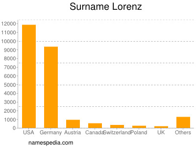 Surname Lorenz