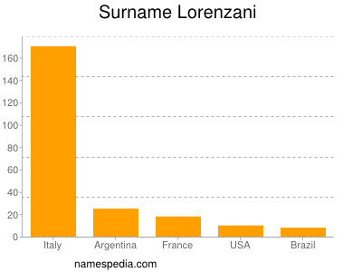 Surname Lorenzani