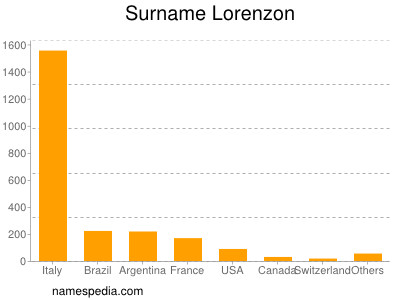 Surname Lorenzon