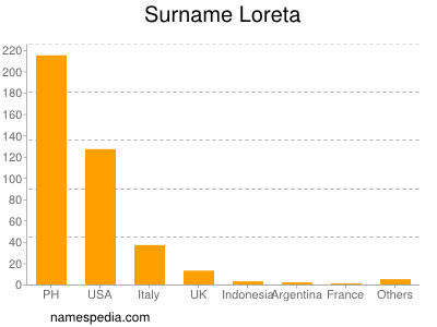 Surname Loreta