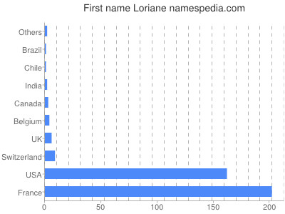 Given name Loriane