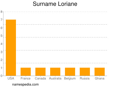 Surname Loriane