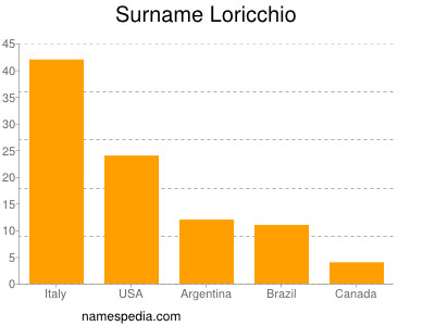 Surname Loricchio