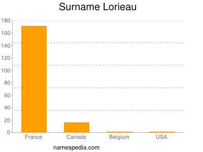 Surname Lorieau