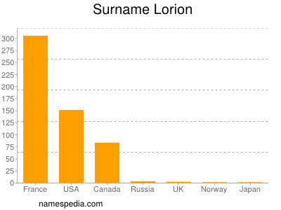 Surname Lorion