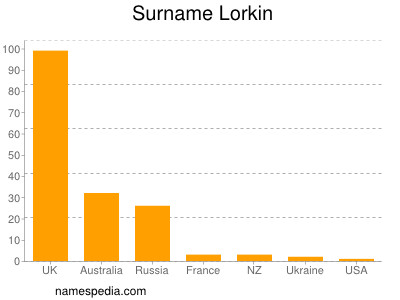Surname Lorkin