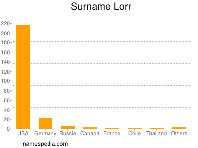 Surname Lorr