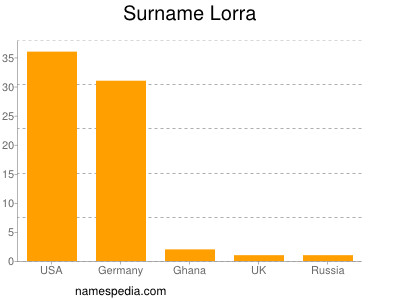 Surname Lorra