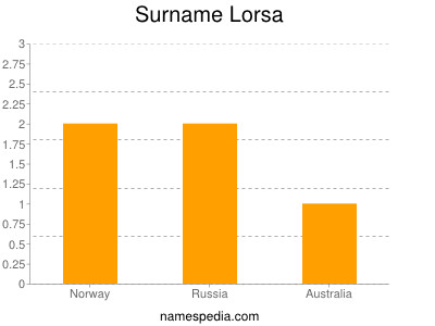 Surname Lorsa