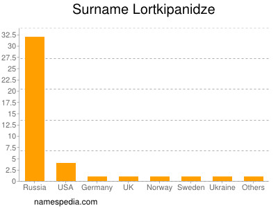 Surname Lortkipanidze