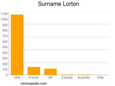 Surname Lorton
