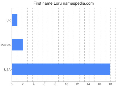 Given name Loru