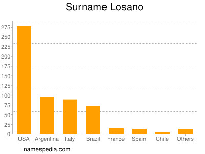 Surname Losano