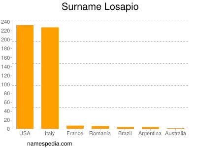 Surname Losapio