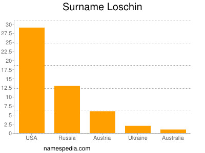Surname Loschin