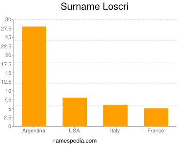 Surname Loscri