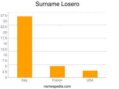 Surname Losero