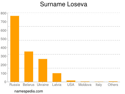 Surname Loseva