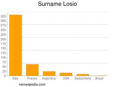 Surname Losio