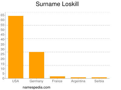 Surname Loskill