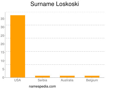 Surname Loskoski