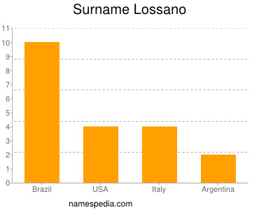 Surname Lossano