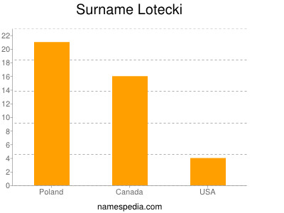 Surname Lotecki
