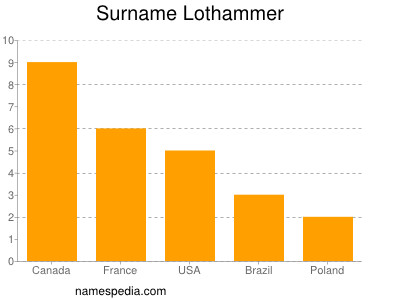Surname Lothammer