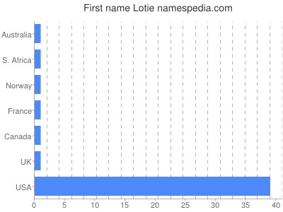 Given name Lotie