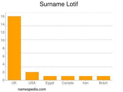 Surname Lotif