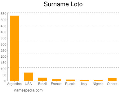 Surname Loto