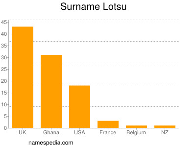 Surname Lotsu