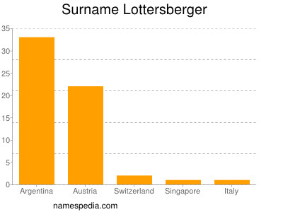 Surname Lottersberger
