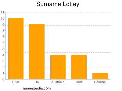 Surname Lottey