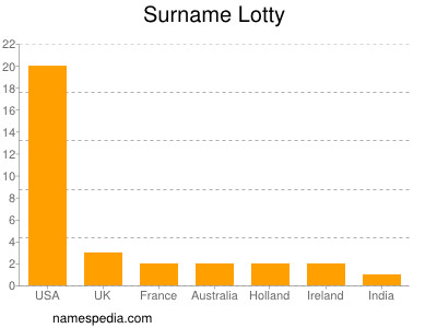 Surname Lotty
