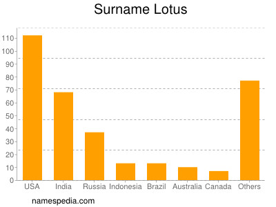 Surname Lotus