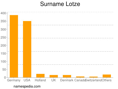 Surname Lotze