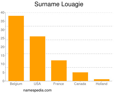 Surname Louagie