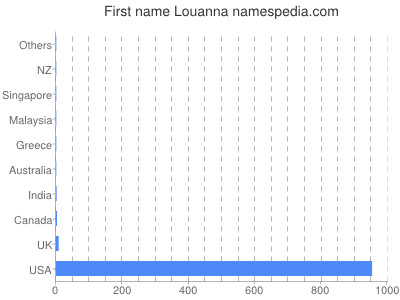 Given name Louanna
