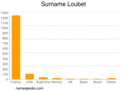 Surname Loubet